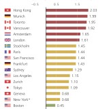 bubble index