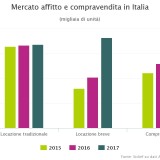Il mercato delle locazioni supera le compravendite. Boom degli affitti brevi
