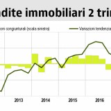 Istat: compravendite in crescita del 4,7% annuo
