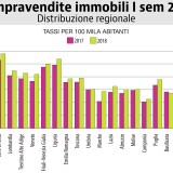 Rapporto Notariato: su del 10% le transazioni, -5% i prezzi nel I sem 2018
