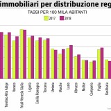Rapporto Notariato: nel I sem 2018 +8% per i mutui oltre i 200 mila euro