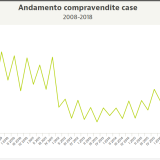 Trend mercato immobiliare 2018: la parabola ascendente delle transazioni
