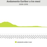 euribor