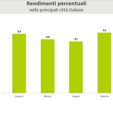 rendimenti mercato immobiliare