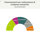 Social housing, ancora pochi i progetti in Italia