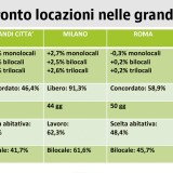 Case in affitto a Milano, Roma e Napoli: trend a confronto