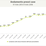 Andamento prezzi case 2018: valori ancora in flessione, ma si va verso la stabilità