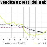 Banca d’Italia: “Compravendite in crescita e prezzi in discesa”