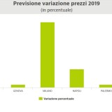 previsioni immobiliari