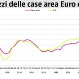 Prezzi case, Eurostat: “Nell’Ue in un anno +4,3%, in Italia -0,8%”
