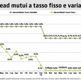 Mercato mutui: nel 2019 il trend positivo non si ferma