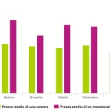 Prezzi degli affitti, Milano tra i mercati più cari d’Europa per stanze e monolocali