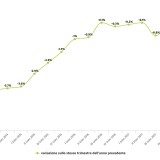 Prezzi case, Istat: nel 2018 valori giù dello 0,6%, flessione anche nel 2019