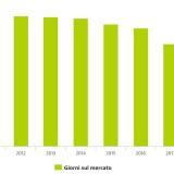 Quali sono i tempi di vendita degli immobili in Italia