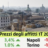 Prezzi degli affitti in rialzo dell’1,5% nel primo trimestre 2019