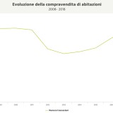 Andamento compravendite residenziali 2018