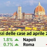 Prezzi case in ristagno ad aprile (0,1%), -2,9% in un anno