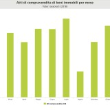 Atti di compravendita di beni immobili per mese nel 2018