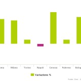 La variazione % delle compravendite nelle grandi città