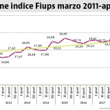 Evoluzione indice Fiups da marzo 2011 ad aprile 2019