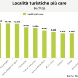 Dati dell’Osservatorio Nazionale Immobiliare Turistico 2019