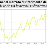 Sondaggio sul mercato delle abitazioni: l'andamento del settore è positivo, ma peggiorano le attese