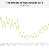 Entrate: nel II trim 2019 continua, ma rallenta, la crescita del residenziale