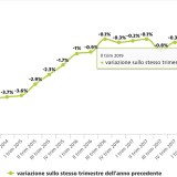 Istat, ancora in calo i prezzi delle case nel secondo trimestre 2019