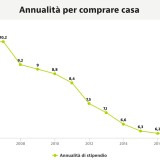 Quanti anni di stipendio servono per comprare casa?