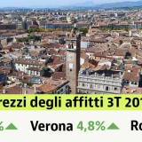 Affitti sempre più cari dopo i mesi estivi: +1,5% nel III trim 2019. I canoni nella tua città
