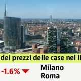 Prezzi delle case usate in calo dell’1,6% nel terzo trimestre: scopri i valori nella tua città