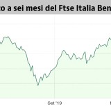 andamento immobiliare in Borsa
