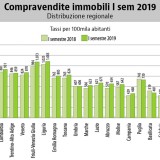 Nel I semestre 2019 le compravendite di fabbricati sono state 344.249