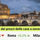 A novembre lieve riduzione dei prezzi delle case (-0,1%). Scopri i prezzi nella tua città
