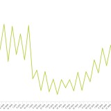 Mercato immobiliare, statistiche Omi: nel terzo trimestre +5% per le compravendite