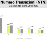 Le compravendite nelle principali città italiane