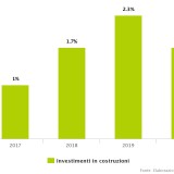 Investimenti costruzioni