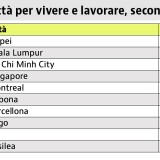 Le migliori città dove trasferirsi nel 2020