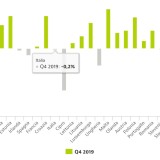Europa: i prezzi delle case crescono, ma non quanto gli affitti. Che succede in Italia?