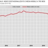 Immagine del giorno: Produzione industriale in calo a maggio 2020