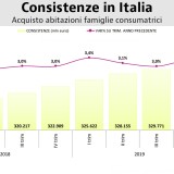 Mutui, nel primo trimestre 2020 si registra lo stock più alto di sempre