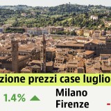 Prezzi case, ancora incrementi dell’1,4% a luglio. Scopri i valori nella tua città