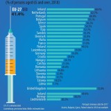 Immagine del giorno: in Europa il 41% degli over 65 si vaccinano