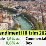 Investire nelle abitazioni rende il 7,6% nel III trim 2020