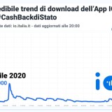 App IO, quanti hanno scaricato lo strumento per il cashback