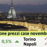 A novembre aumentano ancora i prezzi delle case (0,5%). Scopri i valori nella tua città