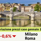 Prezzi case, il 2021 si apre con una flessione dello 0,6%. Scopri i valori nella tua città