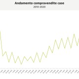 OMI, compravendite case su dell'8,8% nel IV trim del 2020