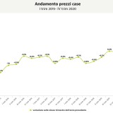 Prezzi delle abitazioni, l'Istat registra un aumento record dell'1,9% nel 2020