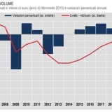 Pil italiano in eccezionale caduta nel 2020